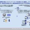 実証実験を通じた将来の活用イメージ