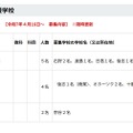 採用予定職種（特別支援学校）