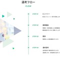選考フロー