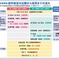 令和7年度実施 選考検査の出願から採用までの流れ
