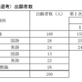 第1次検査1回目（春選考）出願者数