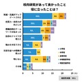校内研究があって良かったこと　役に立ったことは？
