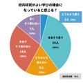 校内研究は教職員にとってよい学びの機会となり、児童生徒や日々の仕事に還元されていると感じるか？