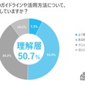 生成AI活用のガイドラインや活用方法について、どの程度理解しているか