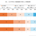 【小中学生】情報機器を利用した授業頻度