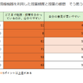 【小中学生】情報機器を利用した授業頻度と授業の感想　そう思うと答えた割合（％）