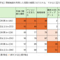 【小中学生】情報機器を利用した授業の頻度とICTスキル　できると答えた割合（％）
