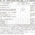 加点要件一覧