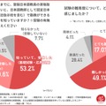 2029年3月までの経過措置の認知度と第1回日本語教員試験を受験した人の割合
