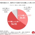 試験内容を踏まえて、独学だけで合格するのは難しいと思うか