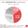 今後、日本語教員試験を受験したいと思うか