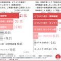登録日本語教員の資格取得後、どのような職域で働きたいと考えているか／今後、試験対策として「登録日本語教員」専門講座を受講したいと思うか