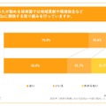 勤める保育園では地域貢献や環境保全などSDGsに関係する取組みを行っているか