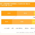 保育園では環境問題や地域貢献など社会的な取組みを行うべきだと思うか