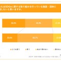 SDGsに関する取組みを行っている施設・団体に就職したいと思うか