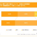 SDGsに関する取組みについて、勤める保育園がより外へ情報発信をしてほしいと思うか