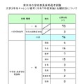 大学3年生チャレンジ選考（2025年度実施）志願状況