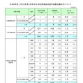 2026年度熊本市立学校教員採用選考試験の志願状況