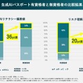 生成AIパスポート有資格者と無資格者の比較結果