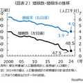 婚姻数・婚姻率の推移