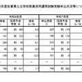 令和8年度佐賀県公立学校教員採用選考試験受験申込状況