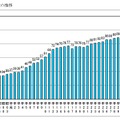 公立大学設置の推移