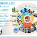 国際卓越研究大学の将来像（イメージ）