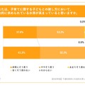 子育てに際する子供との接し方において、社会的に求められている水準が高まっていると思うか