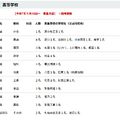 採用予定職種（高等学校）