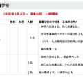 採用予定職種（特別支援学校）