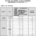 令和8年度（令和7年度実施）北九州市公立学校教員採用 候補者選考試験における採用予定数について