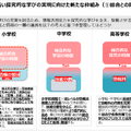 論点整理「質の高い探究的な学びの実現（情報活用能力との一体的な充実）」