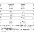 令和7年度実施 名古屋市公立学校教員採用選考試験の志願状況の概要