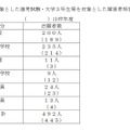 大学3年生等を対象とした選考試験・大学3年生等を対象とした障害者特別選考試験の志願者
