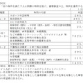 特例の希望状況