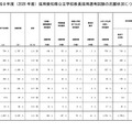 2026年度（令和8年度）採用 愛知県公立学校教員採用選考試験の志願状況