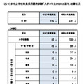 2026年度採用（令和8年度採用）さいたま市立学校教員採用選考試験「大学3年生Step Up選考」志願状況