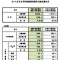 2026年度採用（令和8年度採用）さいたま市立学校教員採用選考試験志願状況