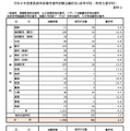 令和8年度教員採用候補者選考試験志願状況（高等学校・特別支援学校）