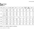 高等教育在学者の専攻分野別構成