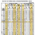 令和8年度（令和7年度実施）高知県公立学校教員採用候補者選考審査　応募状況