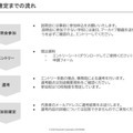 エントリーから参加確定までの流れ