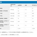 令和8年度大阪市公立学校・幼稚園教員採用選考テストの倍率（大学3年次前倒し特別選考の志願者を含まない）