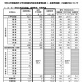 令和8年度福岡市立学校教員採用候補者選考試験（一般選考試験）の志願状況について
