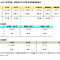 令和8年度（令和7年度実施）宮城県公立学校教員採用候補者選考の出願状況