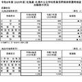 令和8年度（2026年度）北海道・札幌市公立学校教員採用候補者選考検査志願者の状況