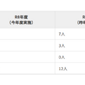 特別選考の応募状況