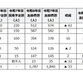 令和8年度滋賀県公立学校教員採用選考試験の出願状況
