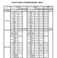 令和8年度 滋賀県公立学校教員採用選考試験 出願状況