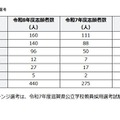 大学3年生夢チャレンジ選考の出願状況